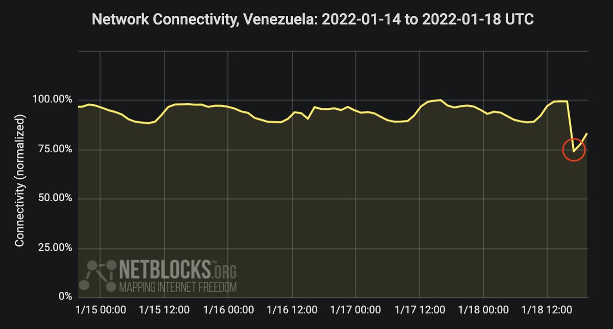 Significant power outage has knocked out internet connectivity across much of Venezuela; real-time network data show national connectivity collapse from ~1 p.m. local time; incident ongoing