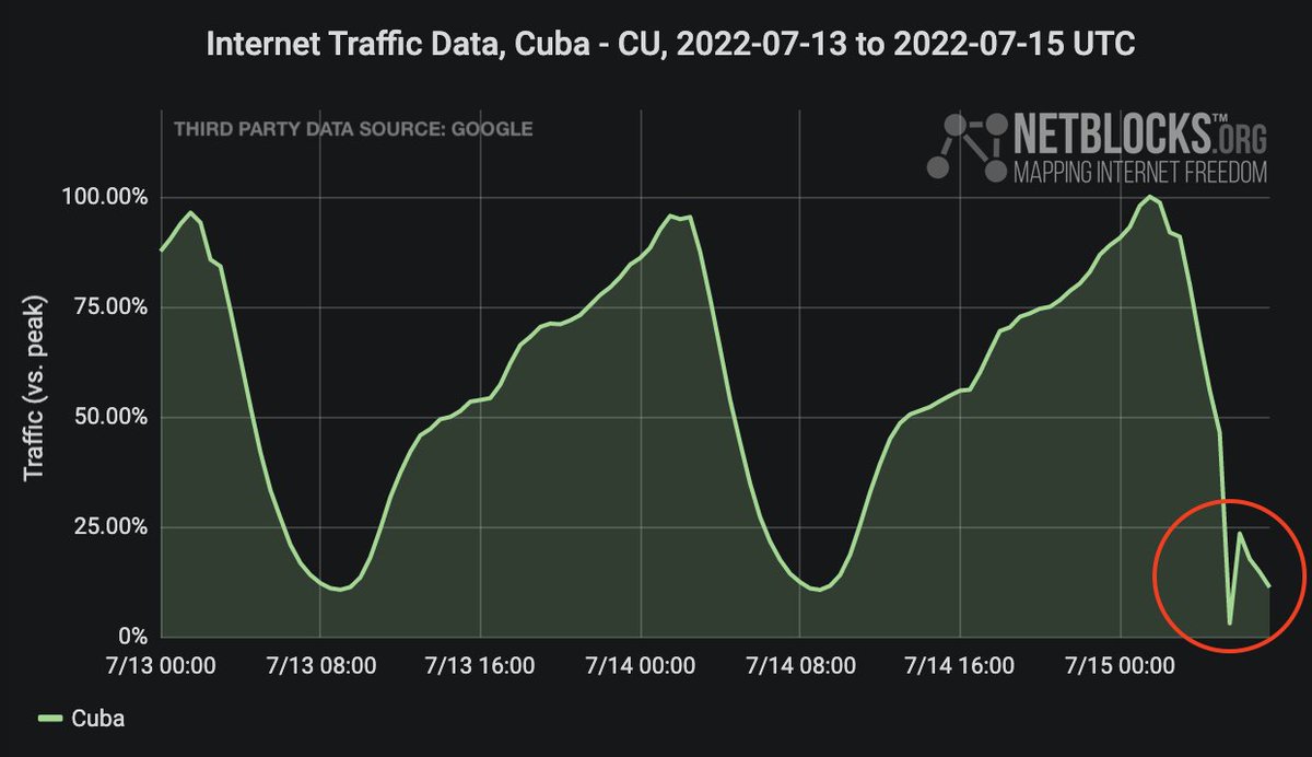 Confirmed: Network traffic data show a disruption to internet service in Cuba early on Friday morning; the incident comes amid protests in and around Pinar del Rio corroborating reports of the loss of communications for ~45 minutes