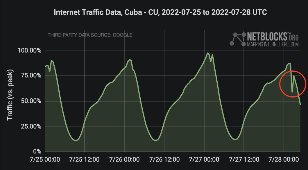 Cuba has experienced a brief partial internet outage, with users reporting difficulty getting online during the incident which affected state monopoly provider ETECSA (AS27725)