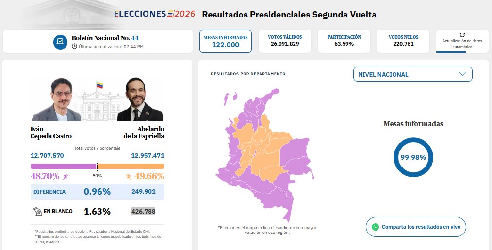 Bulletin 44 Iván Cepeda Castro: 12,707,570 votes; Abelardo de la Espriella: 12,957,471 votes Blank vote: 426,788 The pre-count of votes from the presidential runoff election is advancing