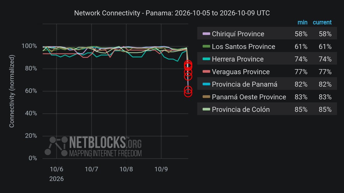 Confirmed: Network data show a disruption to internet connectivity in Panama after a ~7.7 magnitude earthquake, with tsunami alerts being issued for several countries on the southern Pacific coast